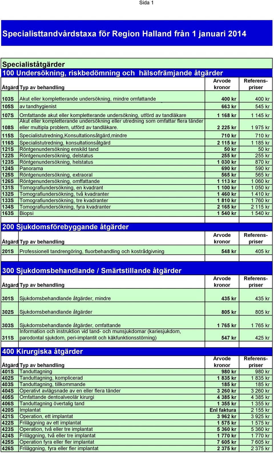 tandläkare 1 168 kr 1 145 kr Akut eller kompletterande undersökning eller utredning som omfattar flera tänder 108S eller multipla problem, utförd av tandläkare.