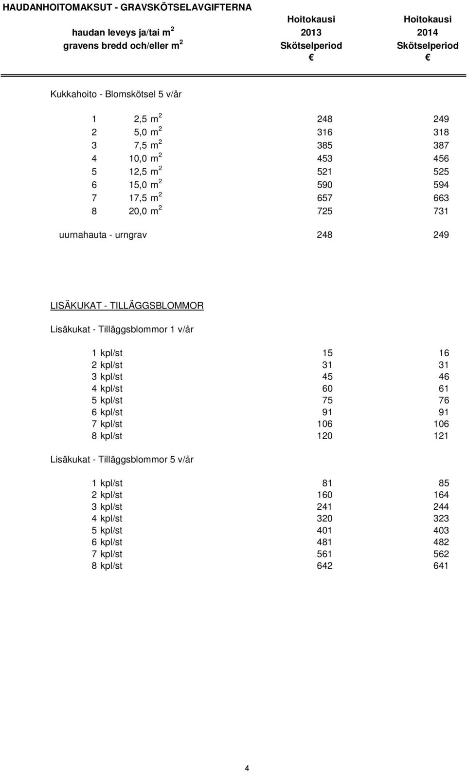 kpl/st 15 16 2 kpl/st 31 31 3 kpl/st 45 46 4 kpl/st 60 61 5 kpl/st 75 76 6 kpl/st 91 91 7 kpl/st 106 106 8 kpl/st 120 121 Lisäkukat -