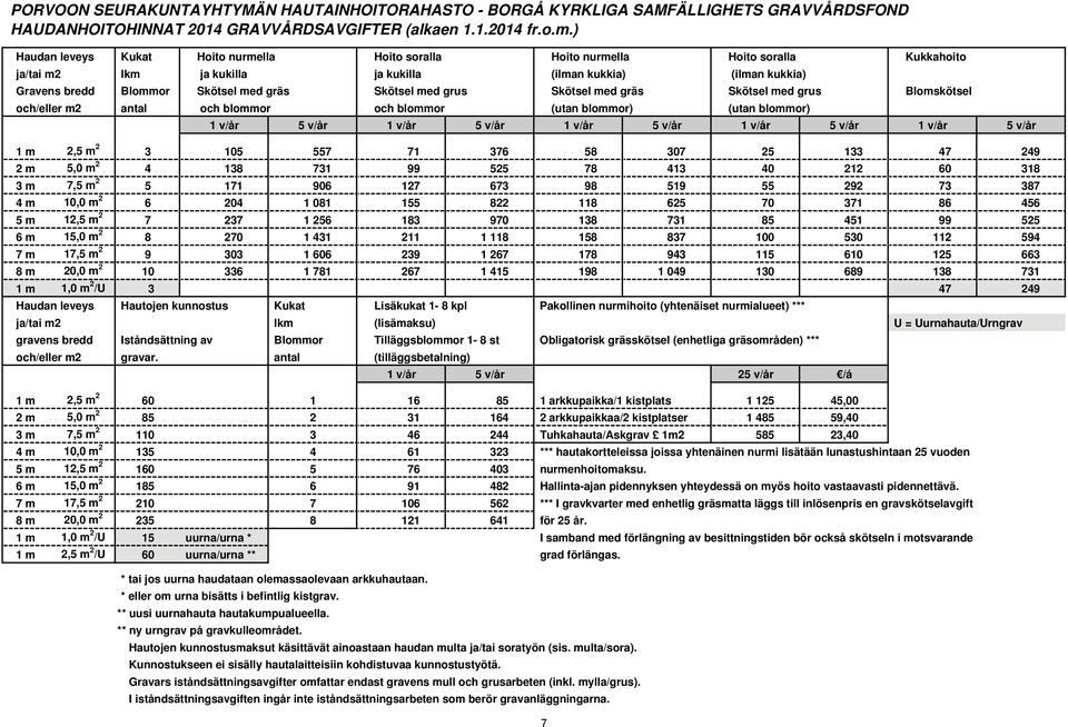 Skötsel med grus Skötsel med gräs Skötsel med grus Blomskötsel och/eller m2 antal och blommor och blommor (utan blommor) (utan blommor) 1 v/år 5 v/år 1 v/år 5 v/år 1 v/år 5 v/år 1 v/år 5 v/år 1 v/år