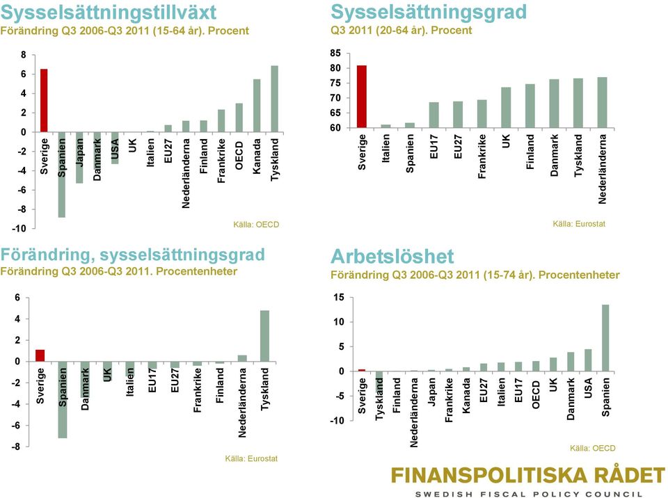 Sysselsättningstillväxt Förändring Q3 2006-Q3 2011 (15-64 år). Procent 8 6 4 2 0 Sysselsättningsgrad Q3 2011 (20-64 år).