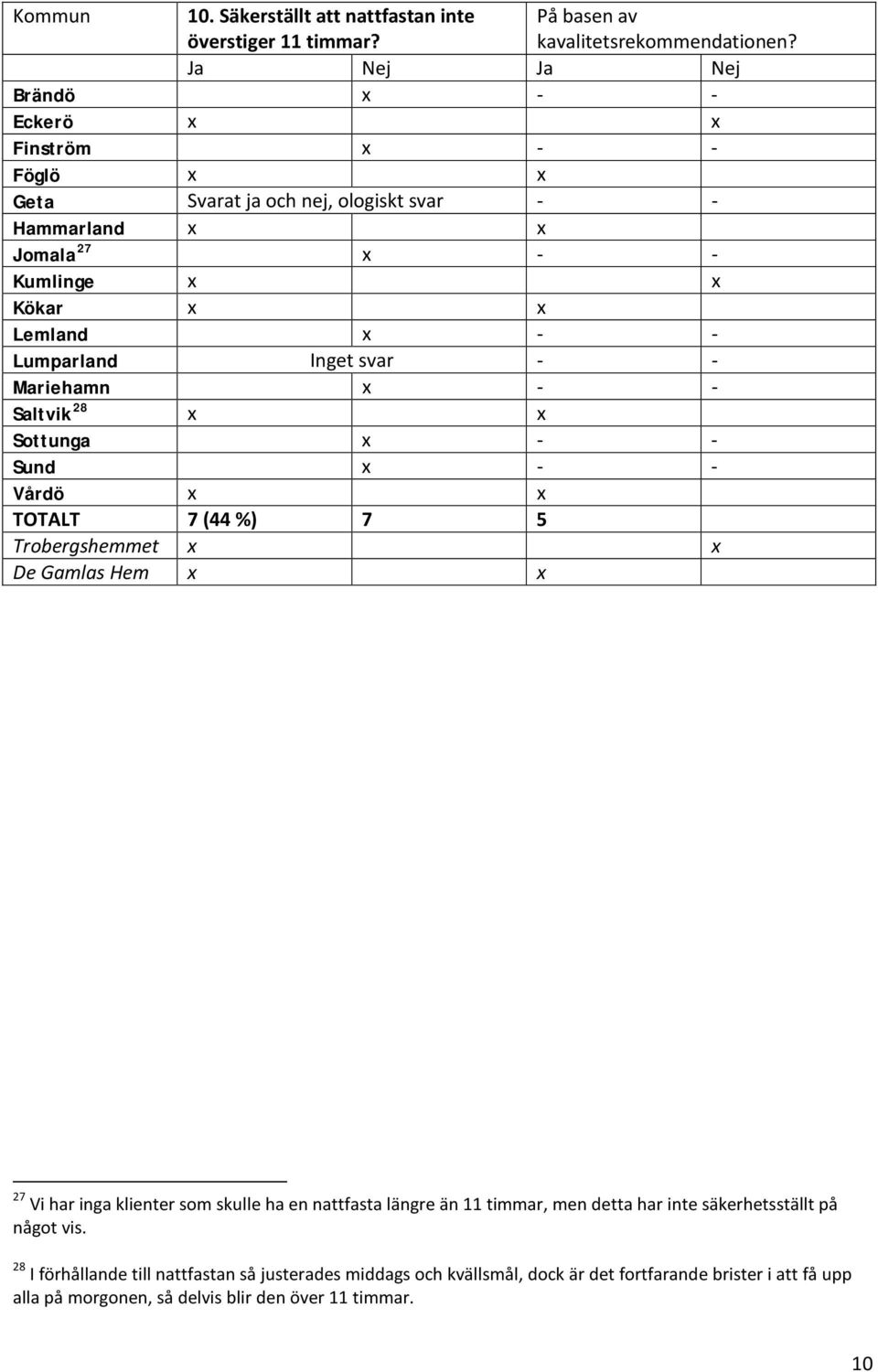 x Sottunga x - - Sund x - - Vårdö x x TOTALT 7 (44 %) 7 5 Trobergshemmet x x De Gamlas Hem x x 27 Vi har inga klienter som skulle ha en nattfasta