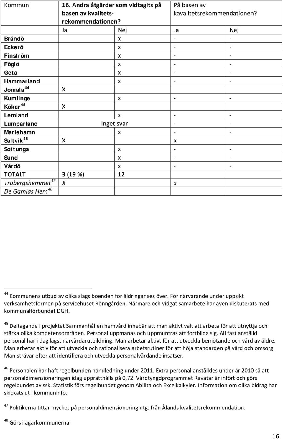 - TOTALT 3 (19 %) 12 Trobergshemmet 47 X x De Gamlas Hem 48 44 Kommunens utbud av olika slags boenden för åldringar ses över. För närvarande under uppsikt verksamhetsformen på servicehuset Rönngården.