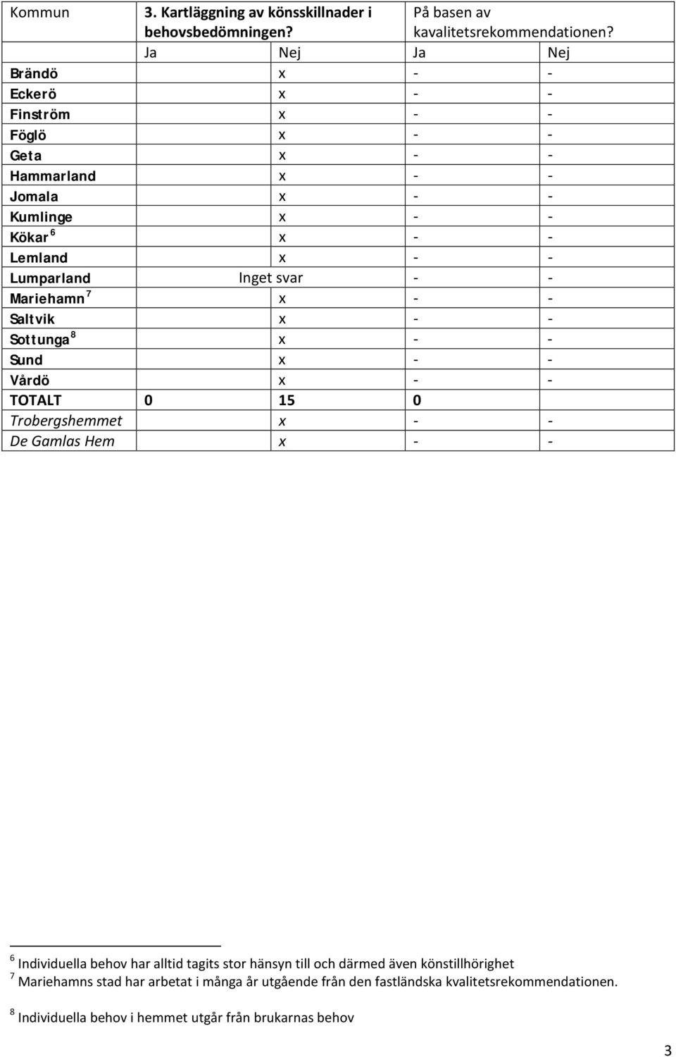 Mariehamn 7 x - - Saltvik x - - Sottunga 8 x - - Sund x - - Vårdö x - - TOTALT 0 15 0 Trobergshemmet x - - De Gamlas Hem x - - 6