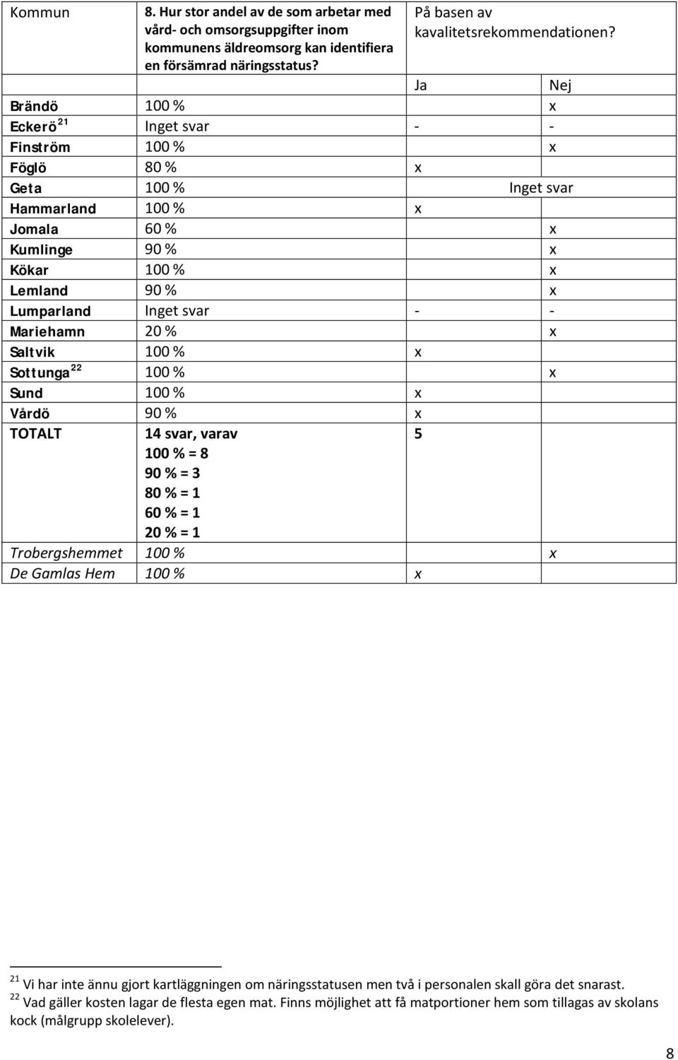 20 % x Saltvik 100 % x Sottunga 22 100 % x Sund 100 % x Vårdö 90 % x TOTALT 14 svar, varav 100 % = 8 90 % = 3 80 % = 1 60 % = 1 20 % = 1 Trobergshemmet 100 % x De Gamlas Hem 100 % x 5 21