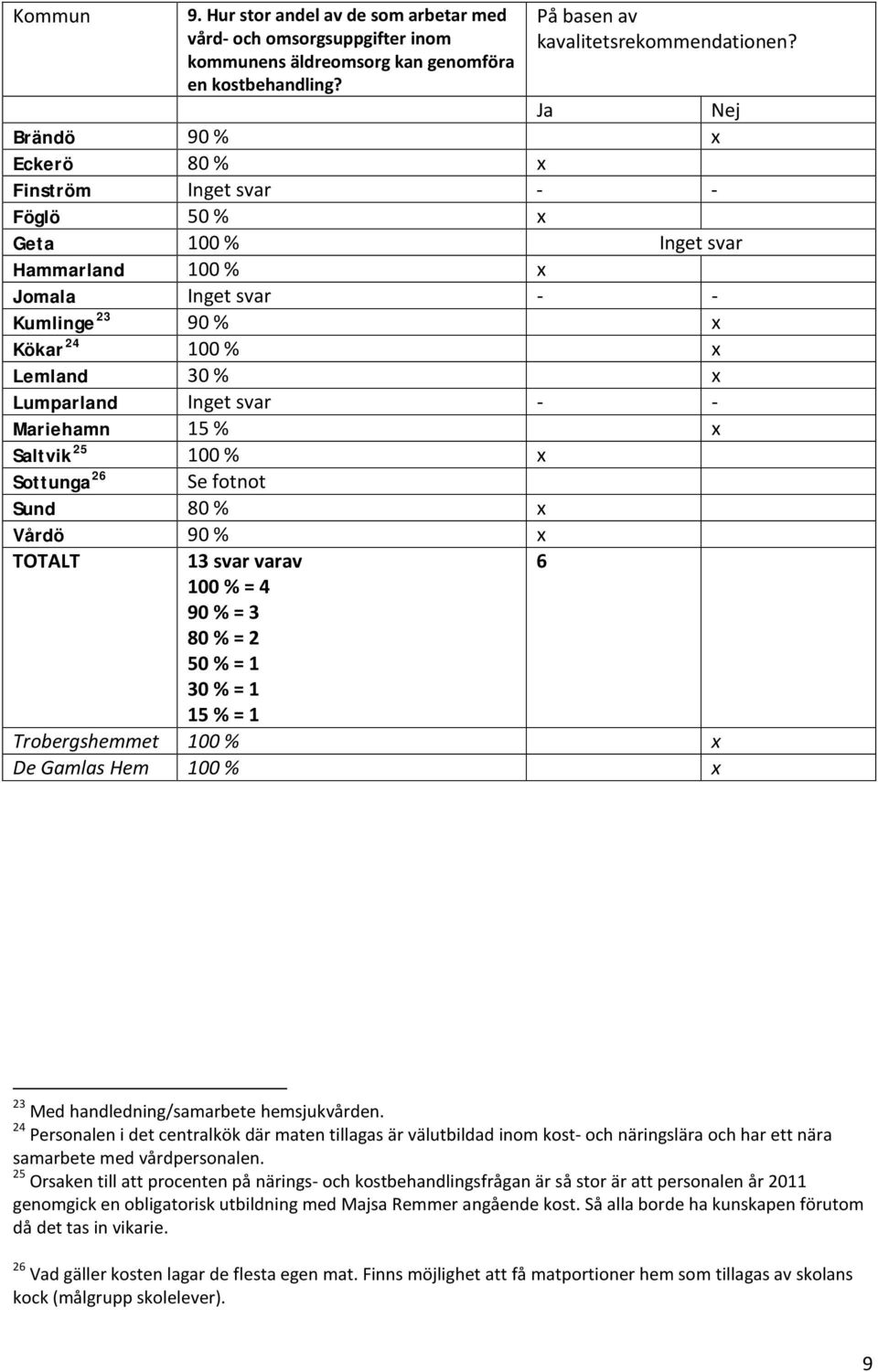 % x Saltvik 25 100 % x Sottunga 26 Se fotnot Sund 80 % x Vårdö 90 % x TOTALT 13 svar varav 100 % = 4 90 % = 3 80 % = 2 50 % = 1 30 % = 1 15 % = 1 6 Trobergshemmet 100 % x De Gamlas Hem 100 % x 23 Med