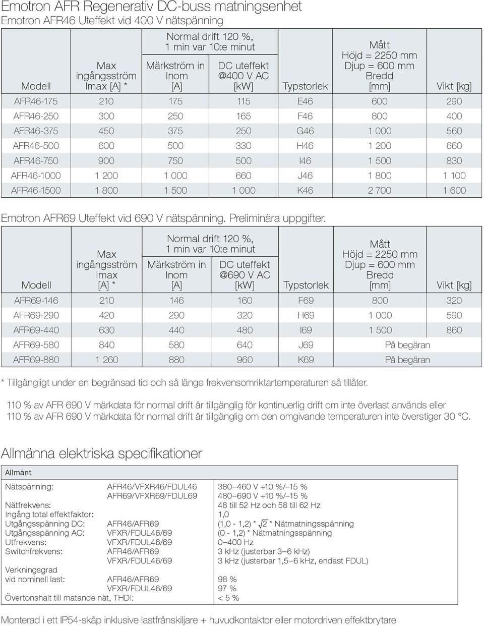 750 500 I46 1 500 830 AFR46-1000 1 200 1 000 660 J46 1 800 1 100 AFR46-1500 1 800 1 500 1 000 K46 2 700 1 600 Emotron AFR69 Uteffekt vid 690 V nätspänning. Preliminära uppgifter.