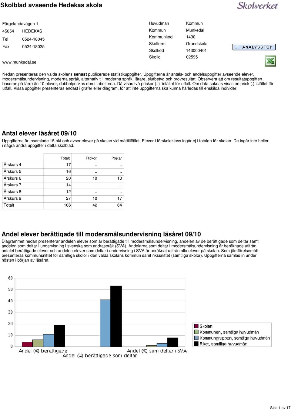 språk, lärare, slutbetyg och provresultat Observera att om resultatuppgiften baseras på färre än, dubbelprickas den i tabellerna Då visas två prickar () istället för utfall Om data saknas visas en