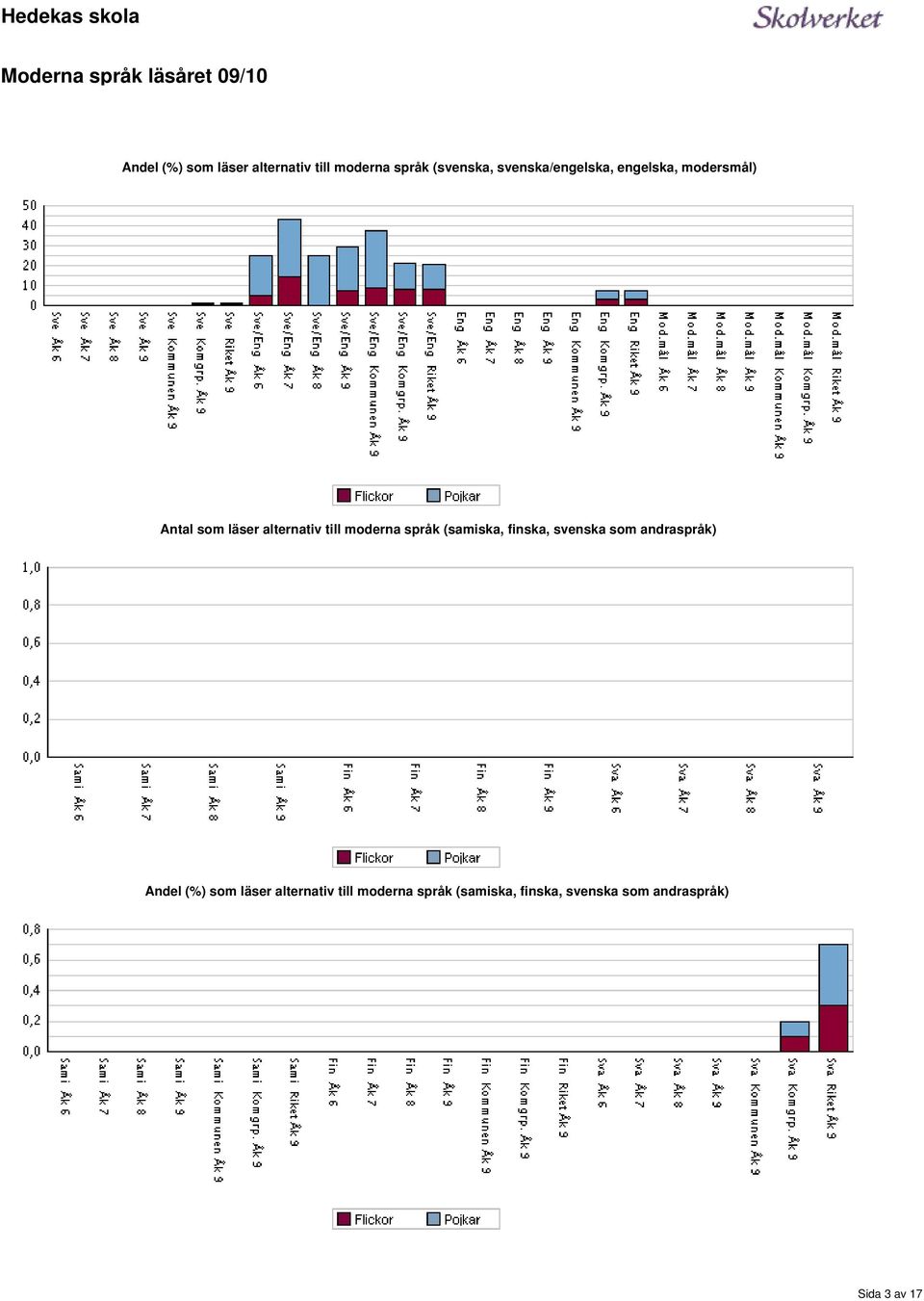 moderna språk (samiska, finska, svenska som andraspråk) Andel (%) som läser
