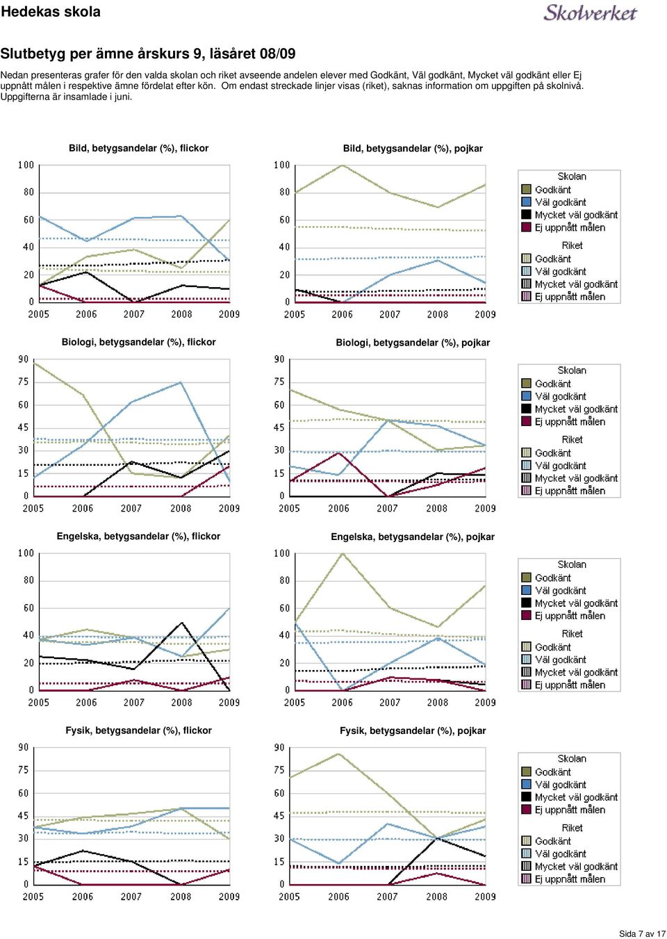Uppgifterna är insamlade i juni Bild, betygsandelar (%), flickor Bild, betygsandelar (%), pojkar Biologi, betygsandelar (%), flickor Biologi, betygsandelar