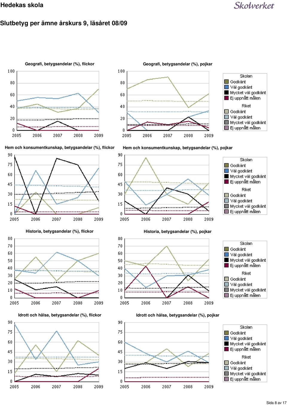 konsumentkunskap, betygsandelar (%), pojkar Historia, betygsandelar (%), flickor Historia,