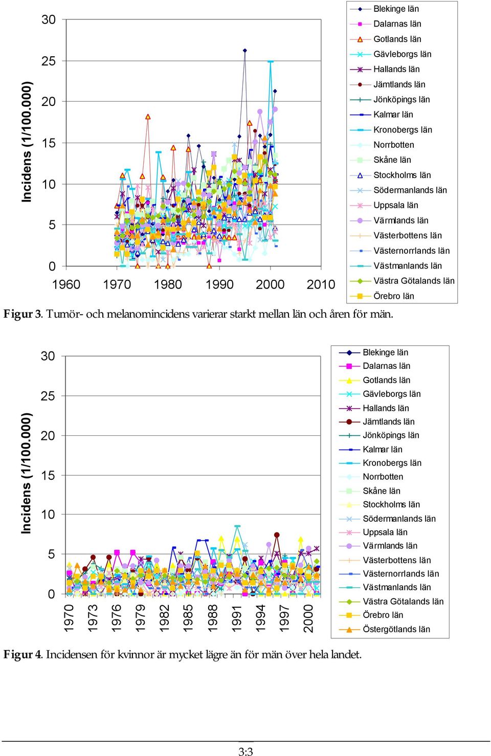 198 199 1 Figur 3. Tumör- och melanomincidens varierar starkt mellan län och åren för män.