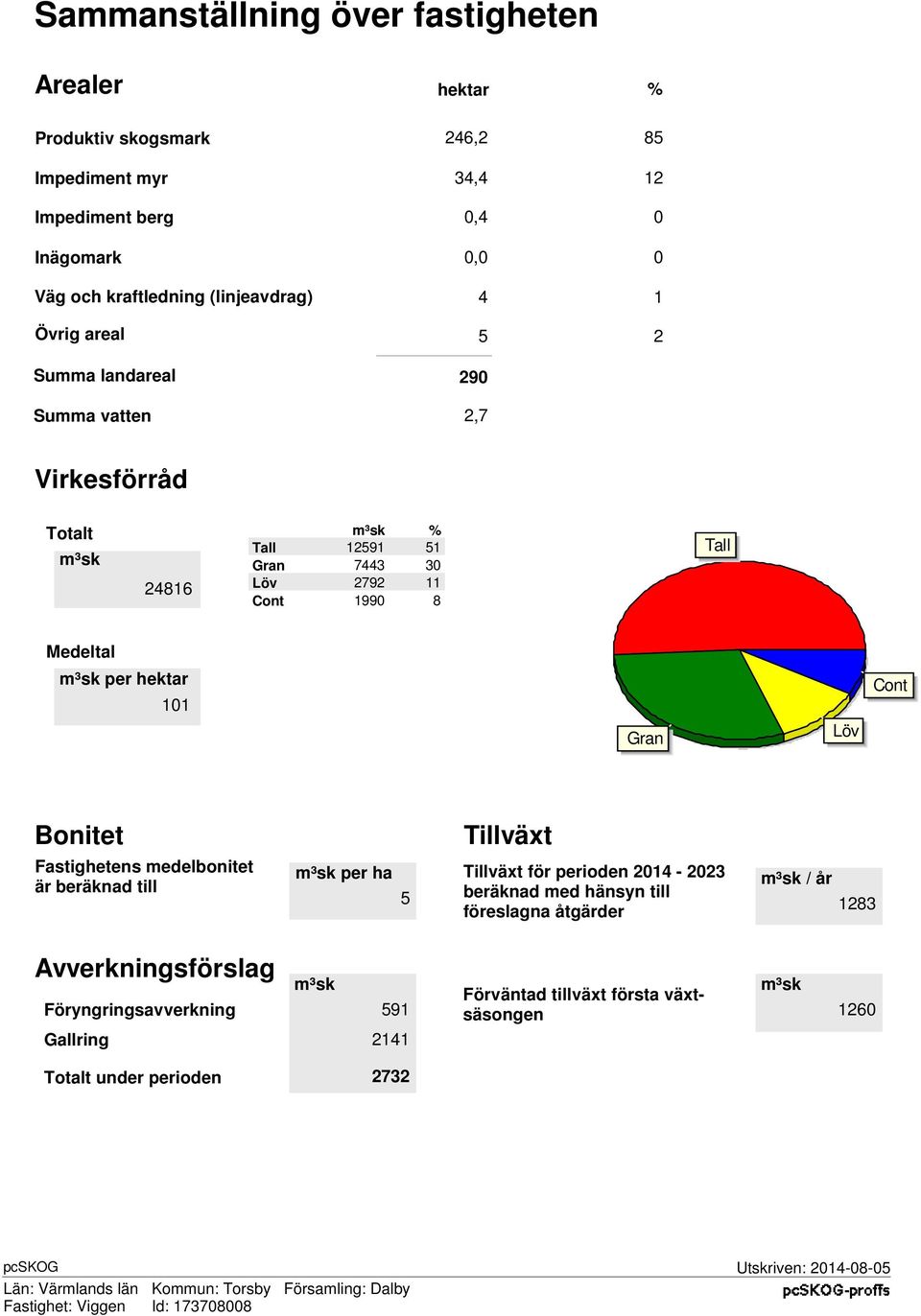 Medeltal m³sk per hektar 101 Gran Löv Cont Bonitet Fastighetens medelbonitet är beräknad till m³sk per ha Tillväxt Tillväxt för perioden 2014-2023 m³sk / år 5 beräknad