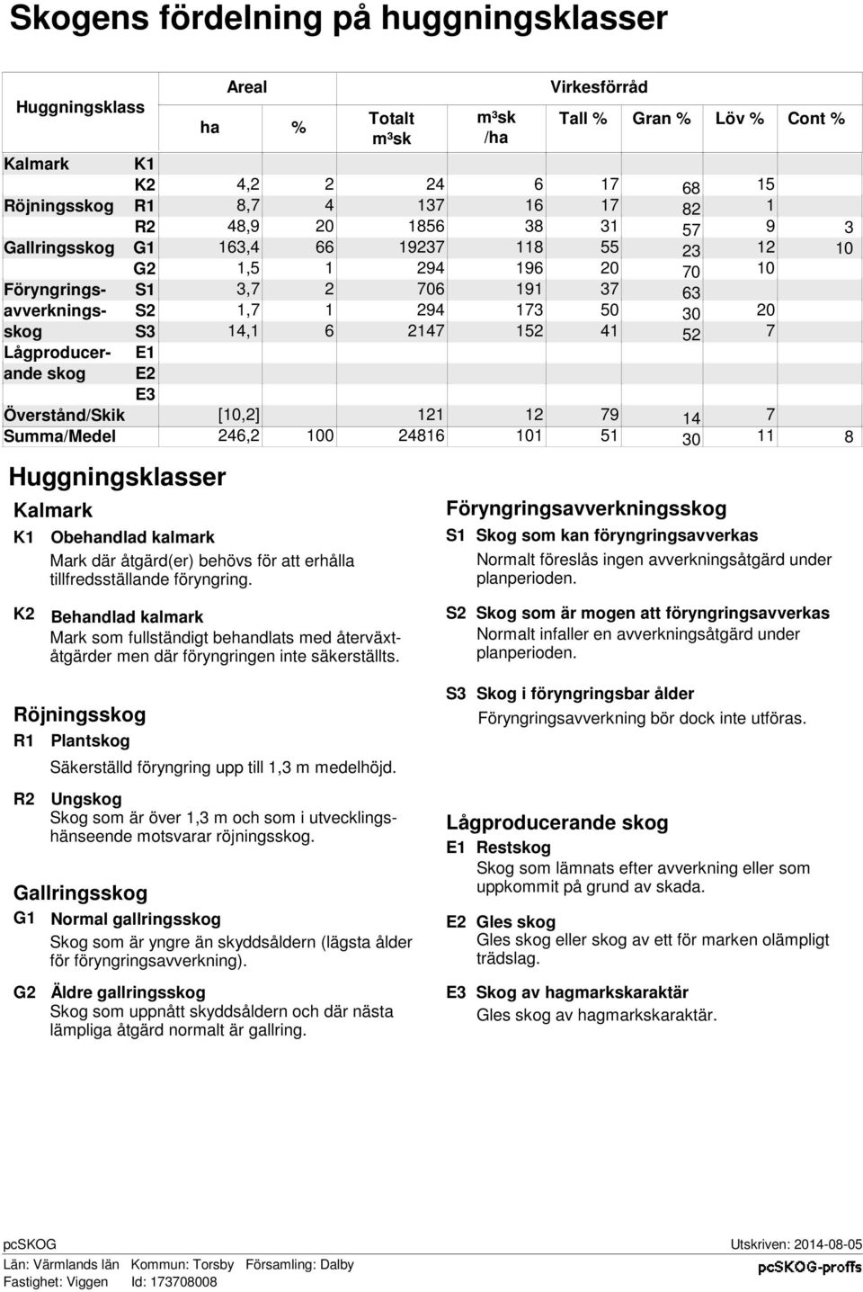 41 52 7 Lågproducer- E1 ande skog E2 E3 Överstånd/Skik [10,2] 121 12 79 14 7 Summa/Medel 246,2 100 24816 101 51 30 11 8 Huggningsklasser Kalmark K1 Obehandlad kalmark Mark där åtgärd(er) behövs för