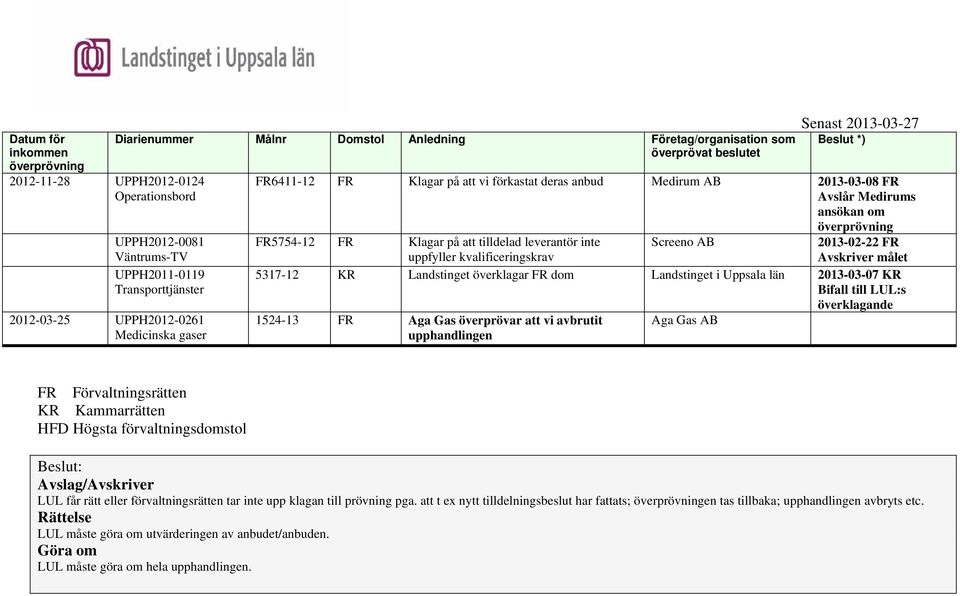 Klagar på att tilldelad leverantör inte Screeno AB 2013-02-22 FR uppfyller kvalificeringskrav Avskriver målet 5317-12 KR Landstinget överklagar FR dom Landstinget i Uppsala län 2013-03-07 KR Bifall