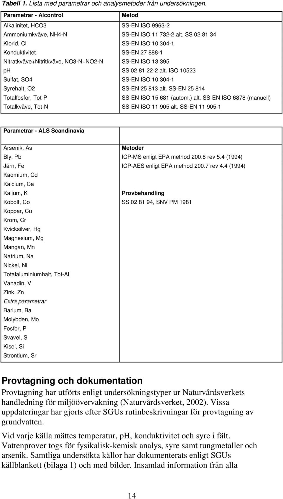 ISO 10523 Sulfat, SO4 SS-EN ISO 10 304-1 Syrehalt, O2 SS-EN 25 813 alt. SS-EN 25 814 Totalfosfor, Tot-P SS-EN ISO 15 681 (autom.) alt. SS-EN ISO 6878 (manuell) Totalkväve, Tot-N SS-EN ISO 11 905 alt.