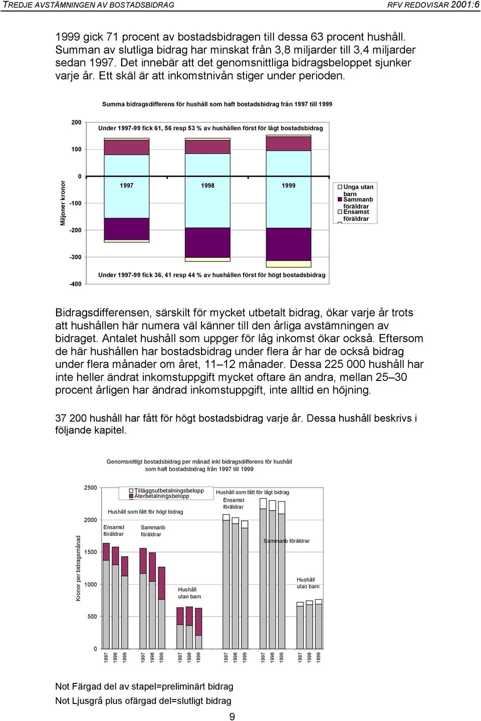 Summa bidragsdifferens för hushåll som haft bostadsbidrag från till 2 Under -99 fick 61, 56 resp 53 % av hushållen först för lågt bostadsbidrag 1 Miljoner kronor -1-2 Unga utan barn Sammanb Ensamst