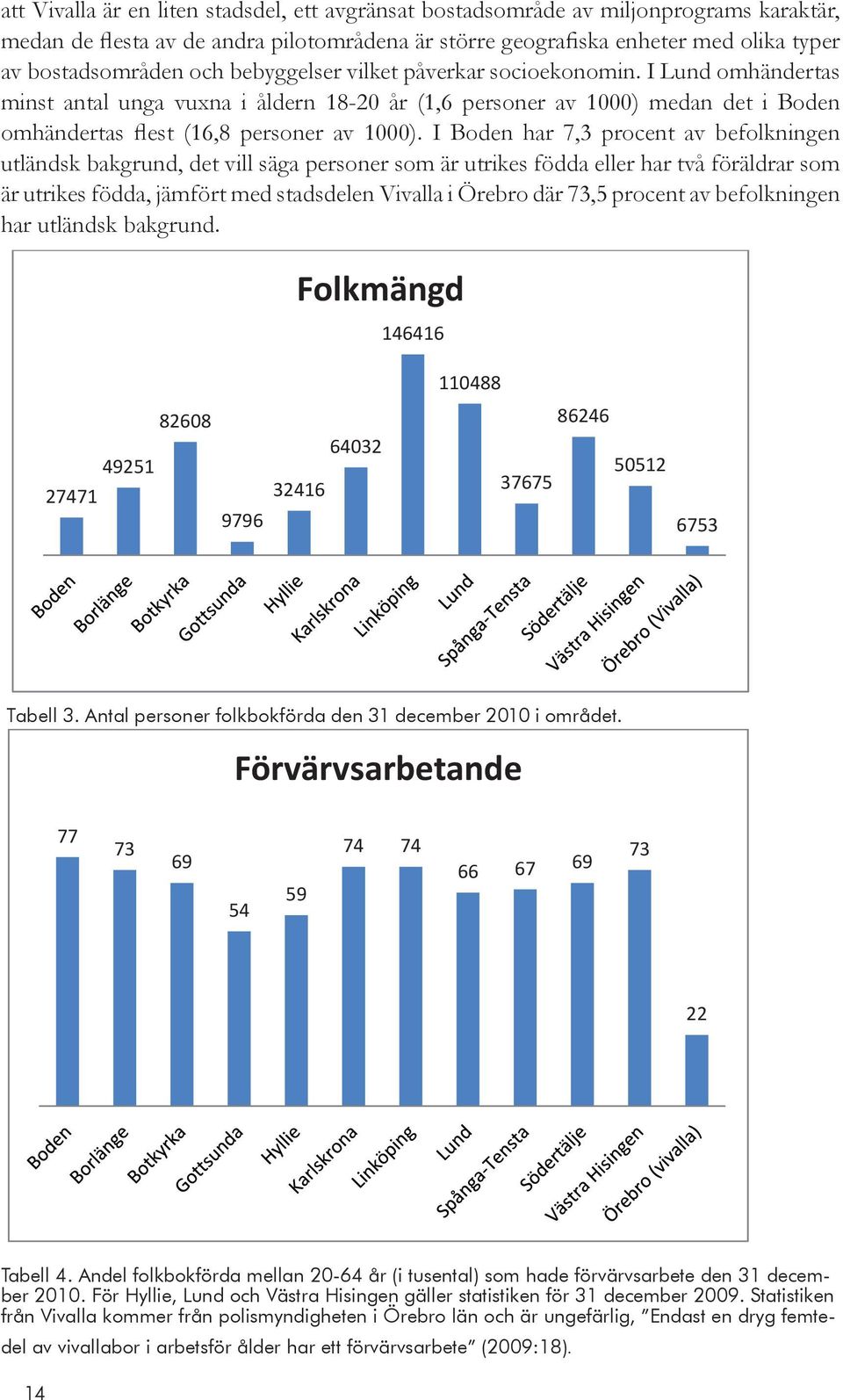 I Boden har 7,3 procent av befolkningen utländsk bakgrund, det vill säga personer som är utrikes födda eller har två föräldrar som är utrikes födda, jämfört med stadsdelen Vivalla i Örebro där 73,5