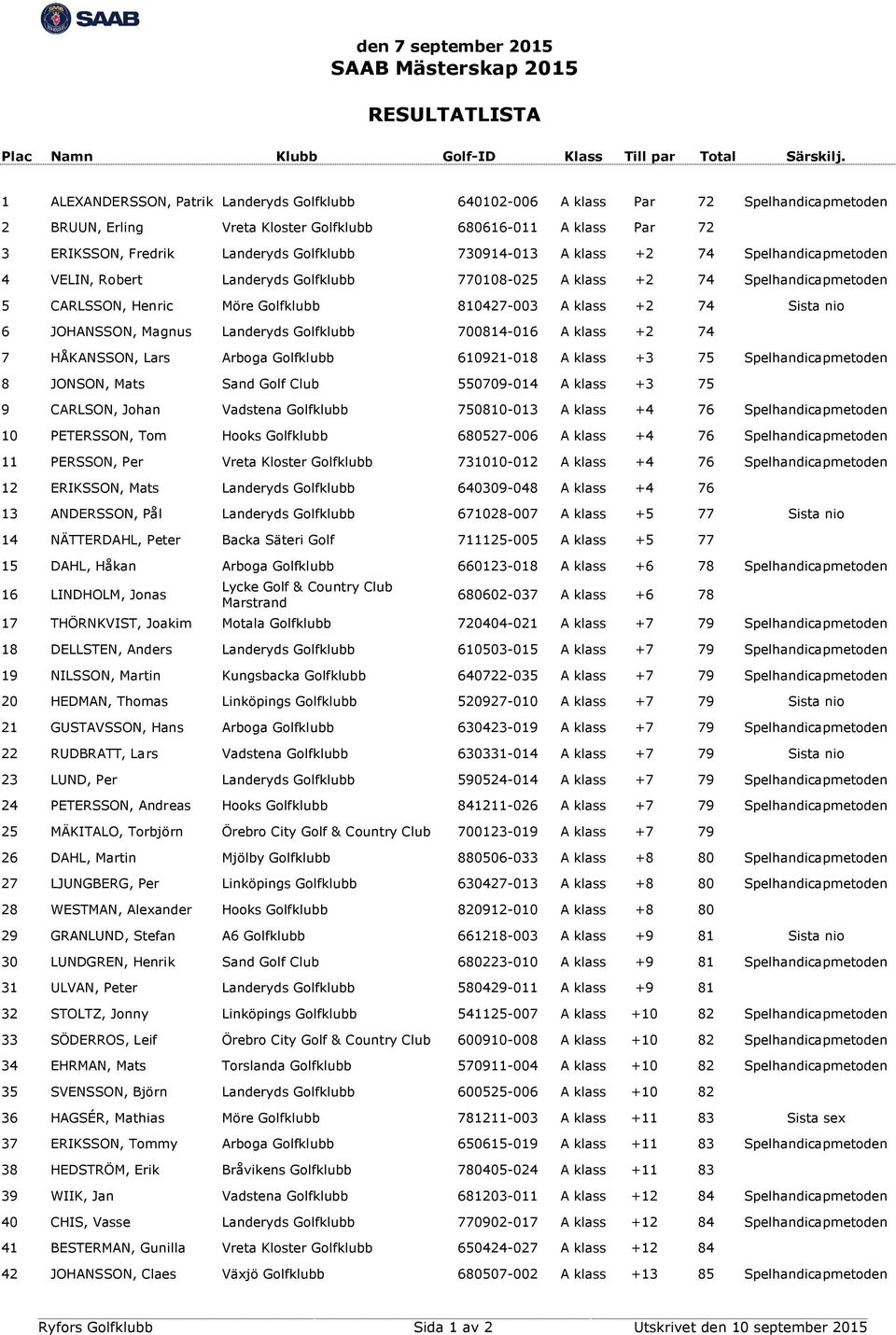 JOHANSSON, Magnus Landeryds Golfklubb 700814-016 A klass +2 74 7 HÅKANSSON, Lars Arboga Golfklubb 610921-018 A klass +3 75 Spelhandicapmetoden 8 JONSON, Mats Sand Golf Club 550709-014 A klass +3 75 9