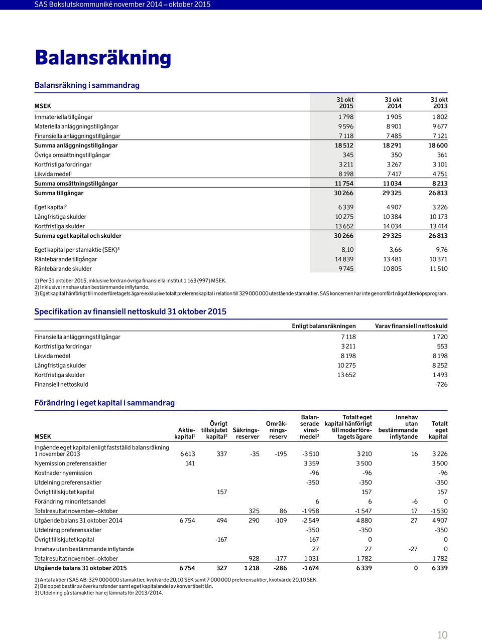 034 8 213 Summa tillgångar 30 266 29 325 26 813 Eget kapital 2 6 339 4 907 3 226 Långfristiga skulder 10 275 10 384 10 173 Kortfristiga skulder 13 652 14 034 13 414 Summa eget kapital och skulder 30