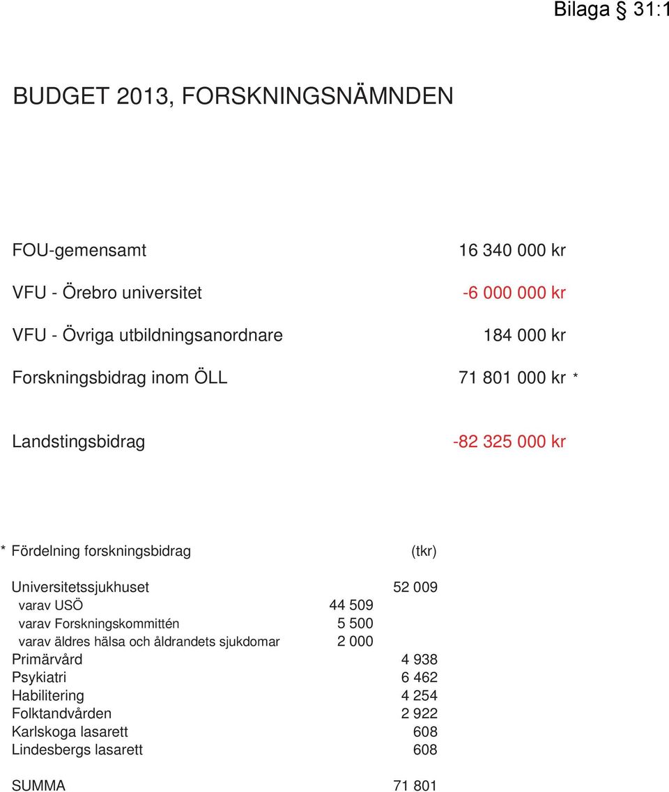 Universitetssjukhuset 52 009 varav USÖ 44 509 varav Forskningskommittén 5 500 varav äldres hälsa och åldrandets sjukdomar 2 000