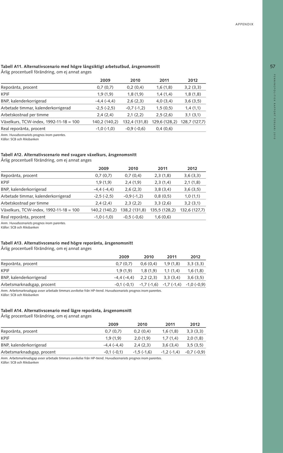 1,4 (1,4) 1,8 (1,8) BNP, kalenderkorrigerad -4,4 (-4,4) 2,6 (2,3) 4,0 (3,4) 3,6 (3,5) Arbetade timmar, kalenderkorrigerad -2,5 (-2,5) -0,7 (-1,2) 1,5 (0,5) 1,4 (1,1) Arbetskostnad per timme 2,4 (2,4)