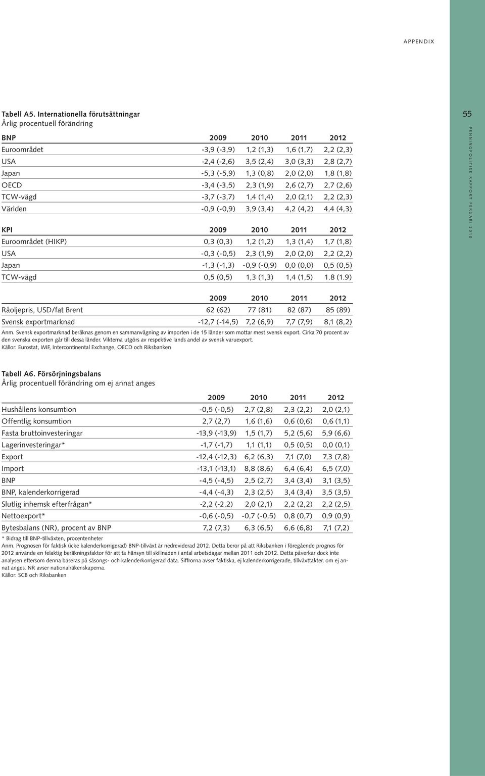 (2,0) 1,8 (1,8) OECD -3,4 (-3,5) 2,3 (1,9) 2,6 (2,7) 2,7 (2,6) TCW-vägd -3,7 (-3,7) 1,4 (1,4) 2,0 (2,1) 2,2 (2,3) Världen -0,9 (-0,9) 3,9 (3,4) 4,2 (4,2) 4,4 (4,3) KPI Euroområdet (HIKP) 0,3 (0,3)