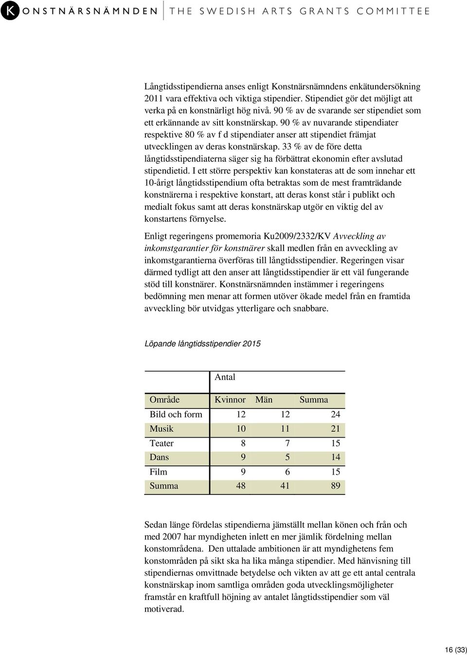 90 % av nuvarande stipendiater respektive 80 % av f d stipendiater anser att stipendiet främjat utvecklingen av deras konstnärskap.