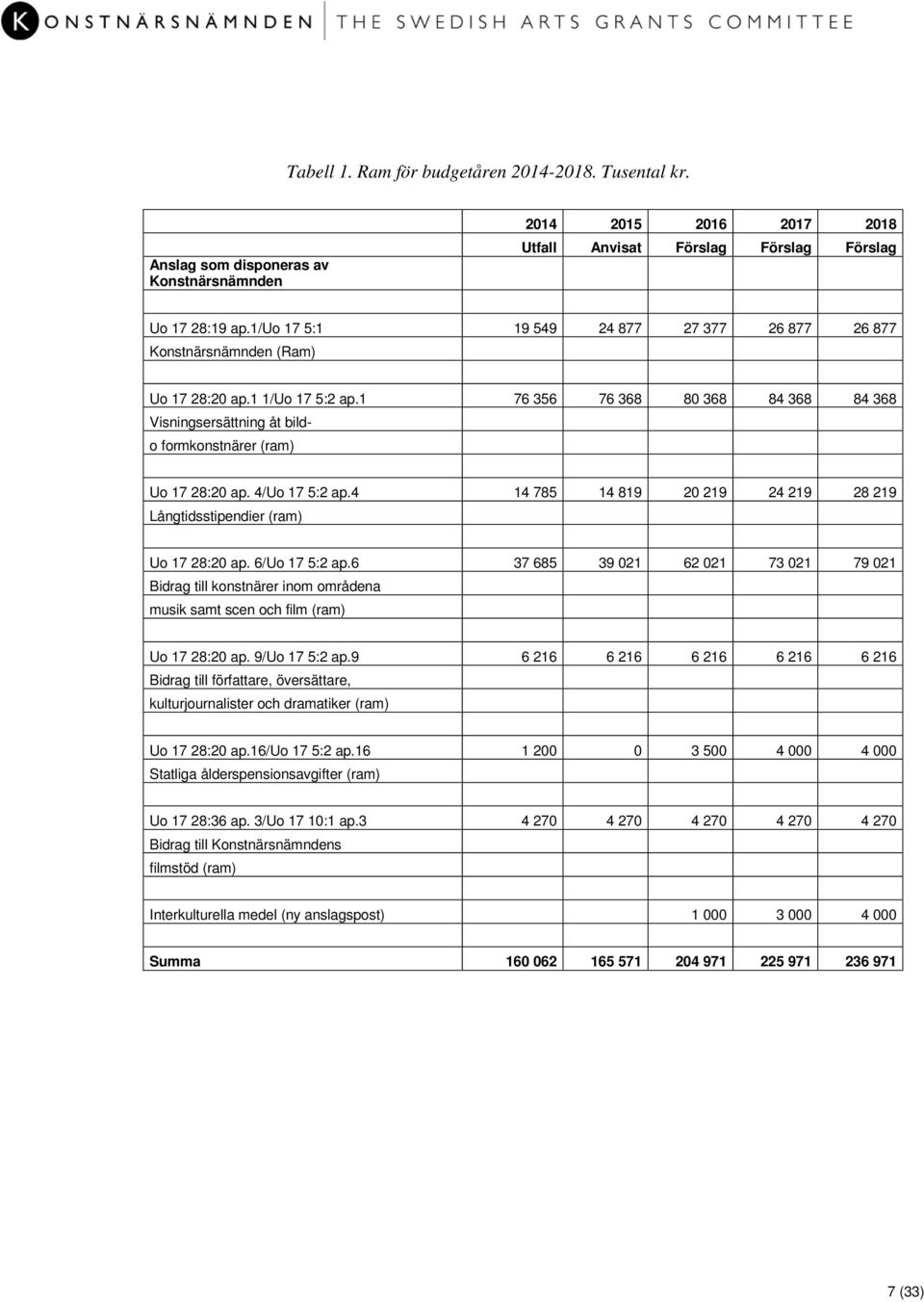 1 76 356 76 368 80 368 84 368 84 368 Visningsersättning åt bildo formkonstnärer (ram) Uo 17 28:20 ap. 4/Uo 17 5:2 ap.4 14 785 14 819 20 219 24 219 28 219 Långtidsstipendier (ram) Uo 17 28:20 ap.