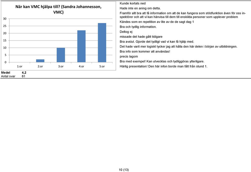 repetition av lite av de de sagt dag 1 Bra och tydlig information. Deltog ej missade det hade gått tidigare Bra avslut. Gjorde det tydligt vad vi kan få hjälp med.