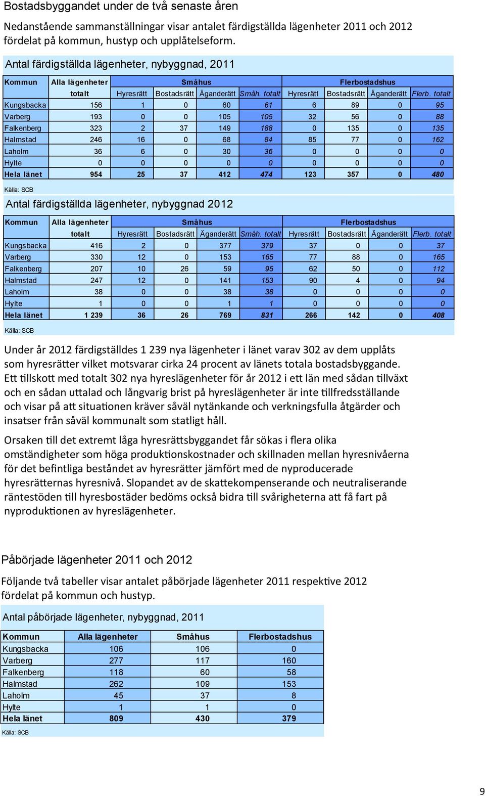 totalt Hyresrätt Bostadsrätt Äganderätt Flerb.