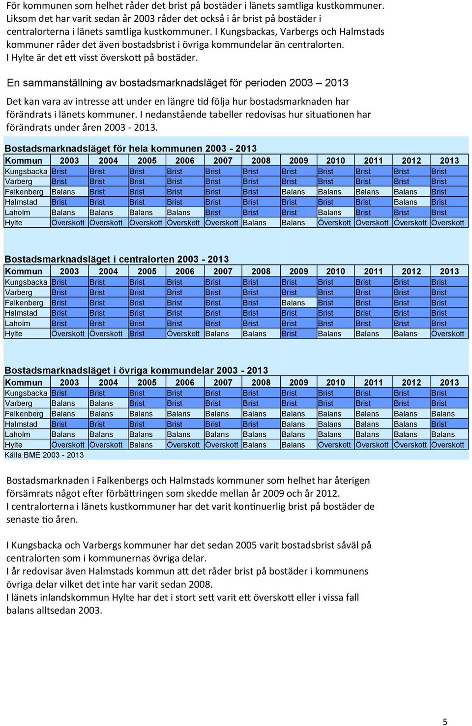 I Kungsbackas, Varbergs och Halmstads kommuner råder det även bostadsbrist i övriga kommundelar än centralorten. I Hylte är det ett visst överskott på bostäder.