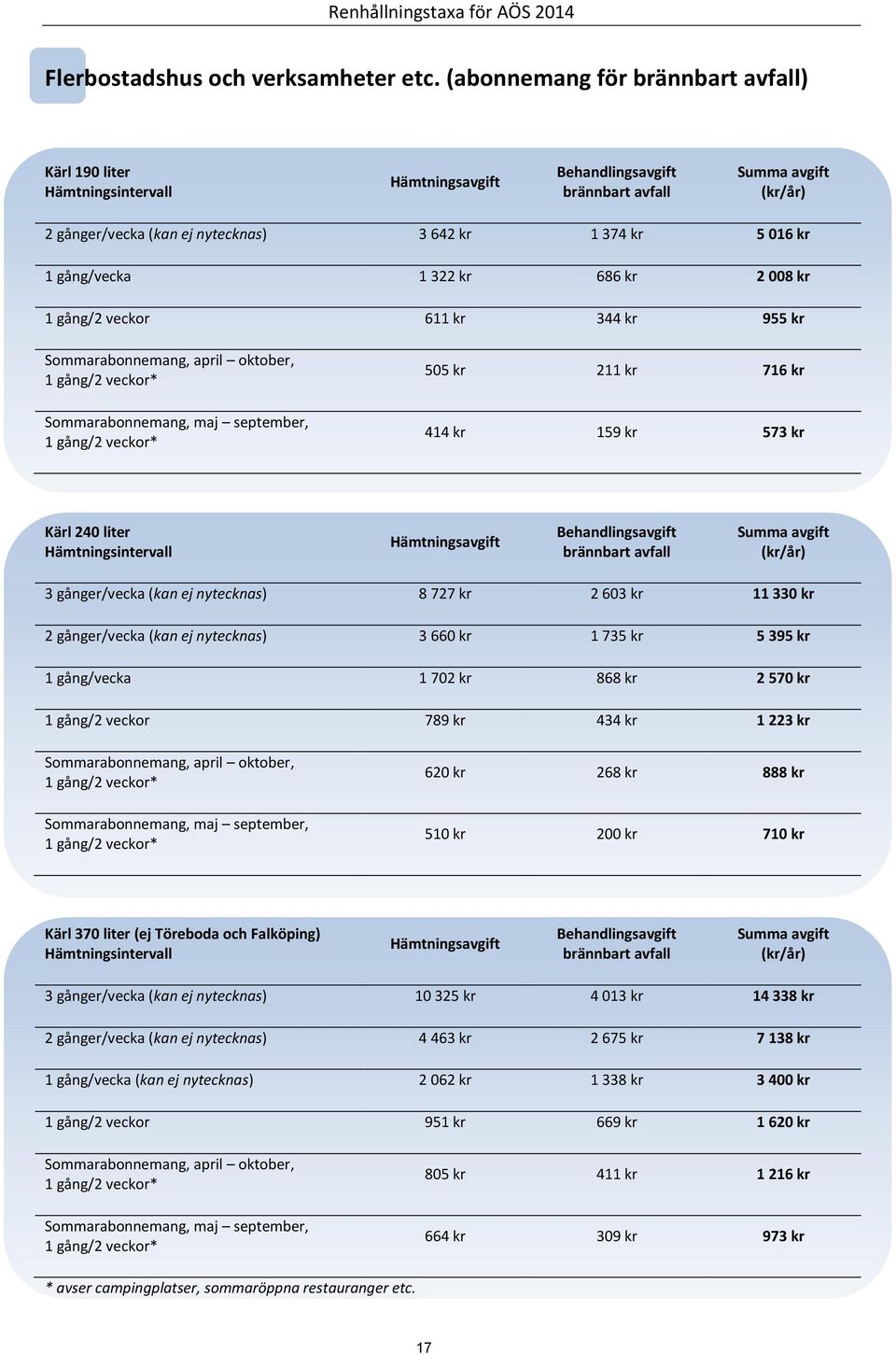 oktober, Sommarabonnemang, maj september, 505 kr 211 kr 716 kr 414 kr 159 kr 573 kr Kärl 240 liter 3 gånger/vecka (kan ej nytecknas) 8 727 kr 2 603 kr 11 330 kr 2 gånger/vecka (kan ej nytecknas) 3