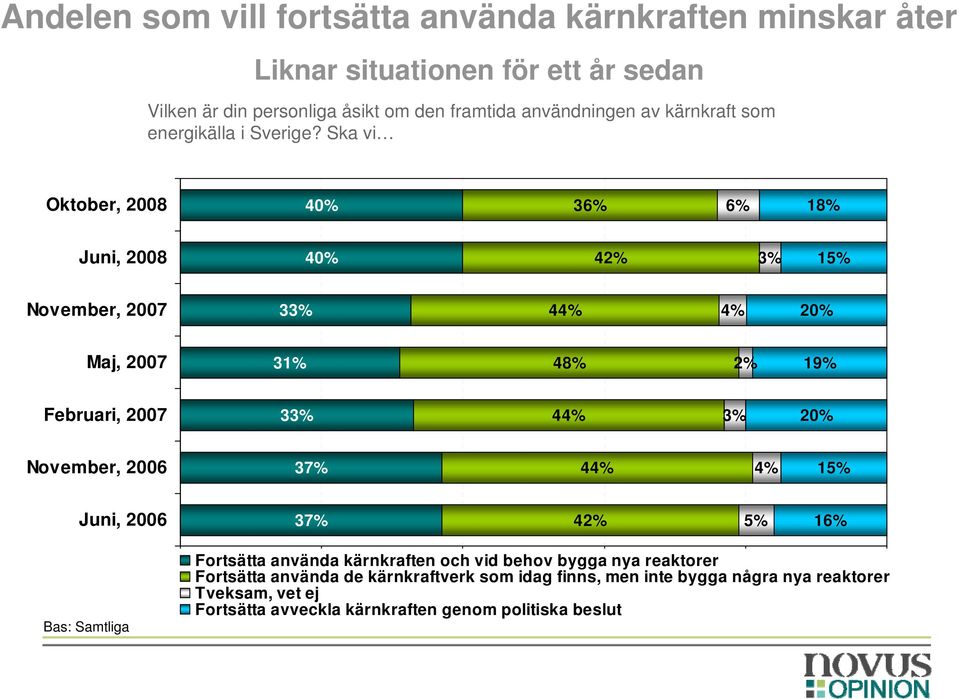 Ska vi Oktober, 2008 40% 36% 6% 18% Juni, 2008 40% 42% 15% November, 2007 3 20% Maj, 2007 31% 48% 2% 19% Februari, 2007 3 20% November, 2006 37% 15%