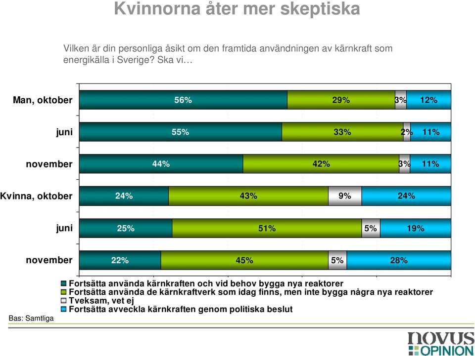 Ska vi Man, oktober 56% 29% 12% 55% 3 2% 42% Kvinna, oktober 2 4 9% 2 25% 51% 5% 19% 22% 45% 5% 28% Fortsätta använda