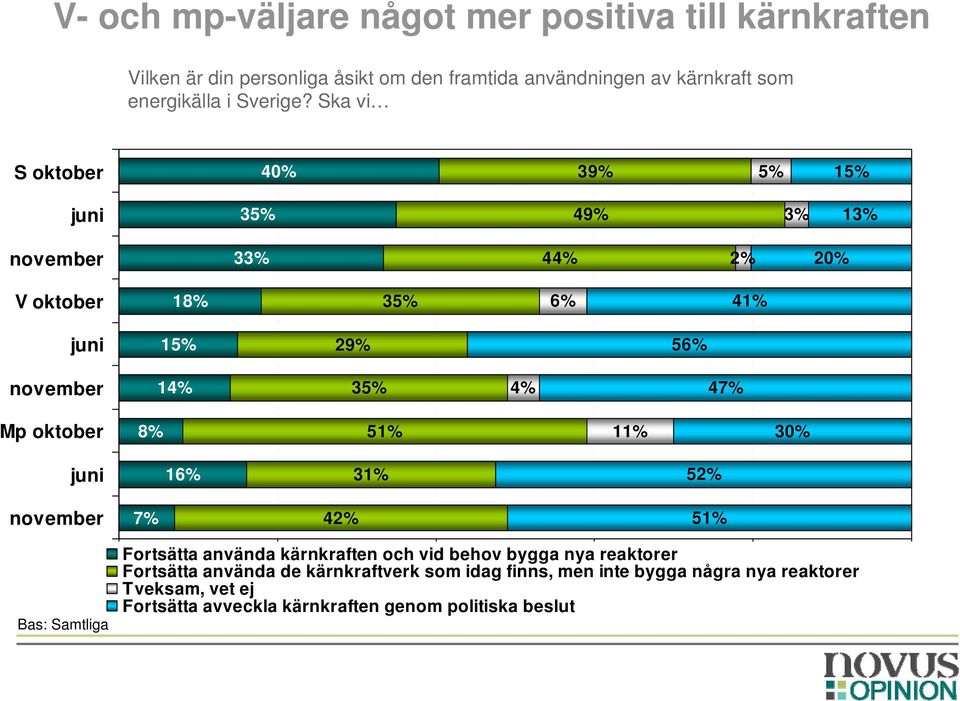 Ska vi S oktober 40% 39% 5% 15% 35% 49% 1 3 2% 20% V oktober 18% 35% 6% 15% 29% 56% 1 35% 47% Mp oktober 8% 51% 30% 16% 31% 52% 7%