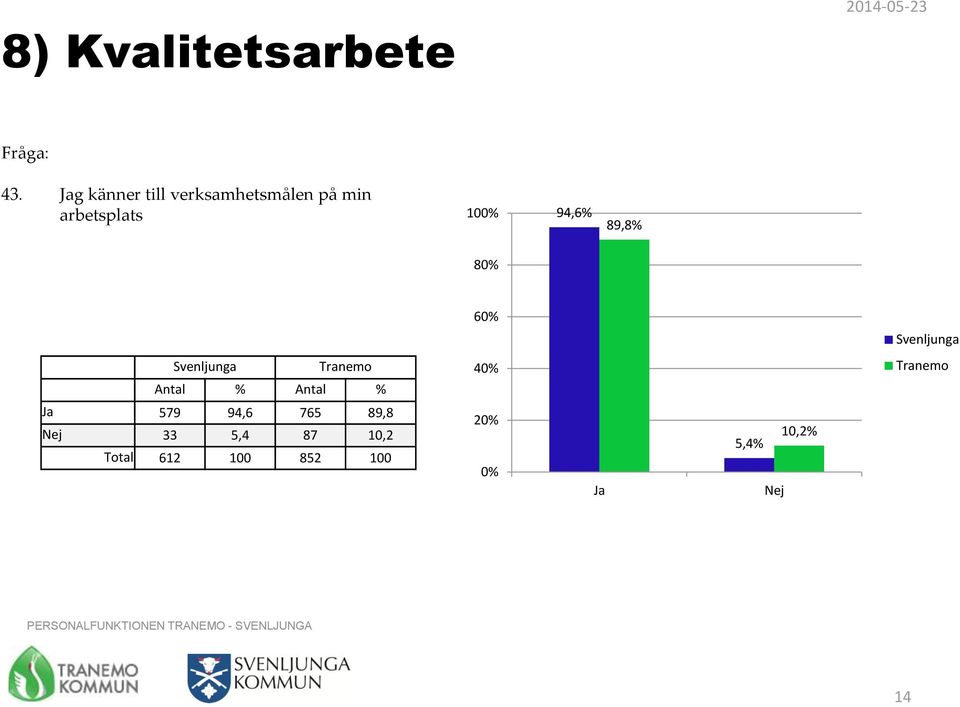 100% 94,6% 89,8% 80% 60% Antal % Antal % 40% Ja 579