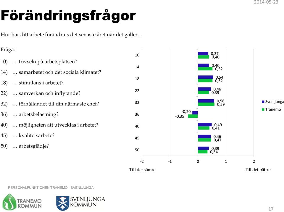 10 14 18 22 0,37 0,40 0,40 0,52 0,54 0,52 0,46 0,39 32) förhållandet till din närmaste chef? 36) arbetsbelastning?