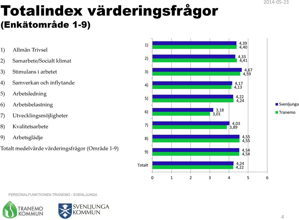 Arbetsbelastning 7) Utvecklingsmöjligheter 4) 5) 6) 3,18 3,01 4,17 4,13 4,22 4,24 8) Kvalitetsarbete 7) 4,03