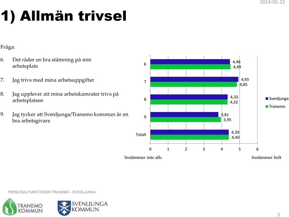 Jag upplever att mina arbetskamrater trivs på arbetsplatsen 8 4,33 4,32 9.