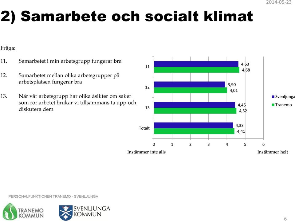 När vår arbetsgrupp har olika åsikter om saker som rör arbetet brukar vi tillsammans ta upp