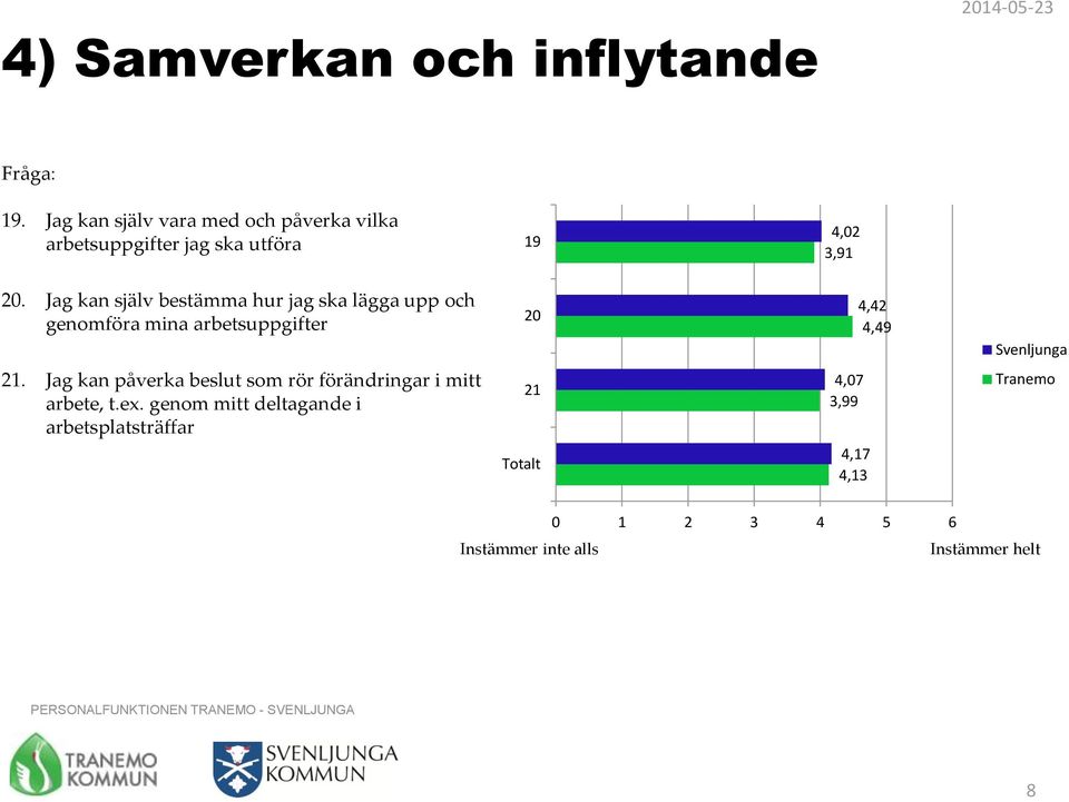 Jag kan själv bestämma hur jag ska lägga upp och genomföra mina arbetsuppgifter 20 4,42 4,49 21.