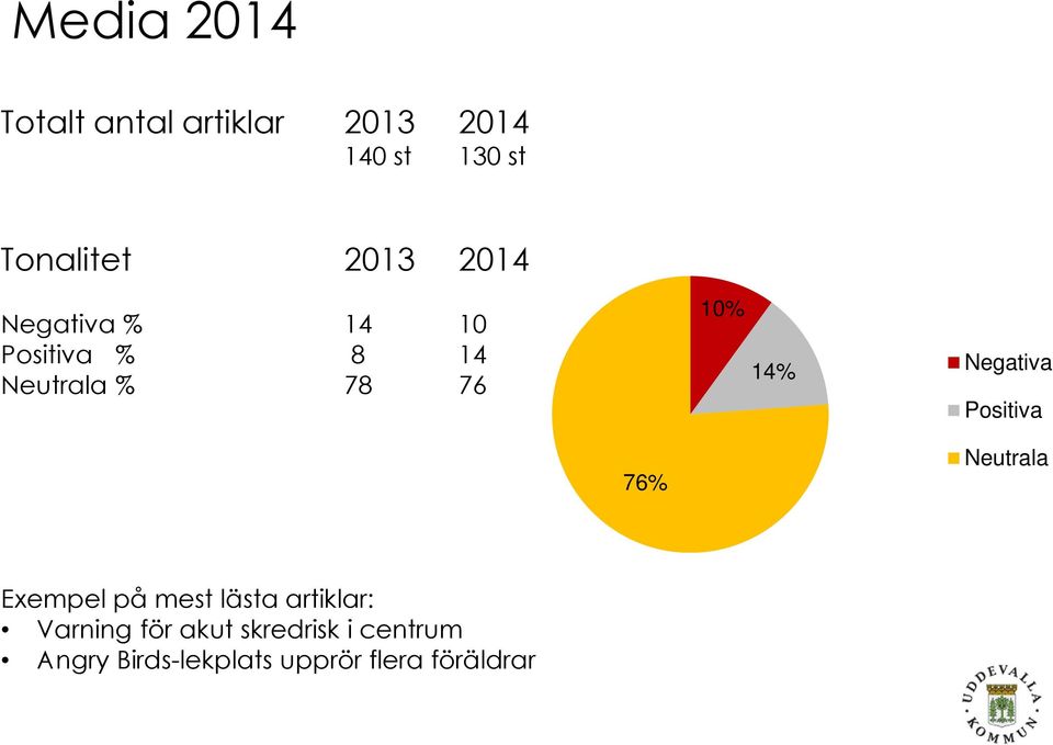 Negativa Positiva 76% Neutrala Exempel på mest lästa artiklar: