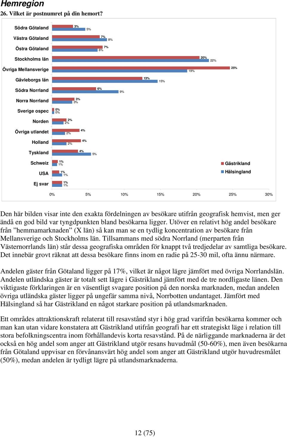 Holland Tyskland Schweiz USA Ej svar 1 2 3 Den här bilden visar inte den exakta fördelningen av besökare utifrån geografisk hemvist, men ger ändå en god bild var tyngdpunkten bland besökarna ligger.