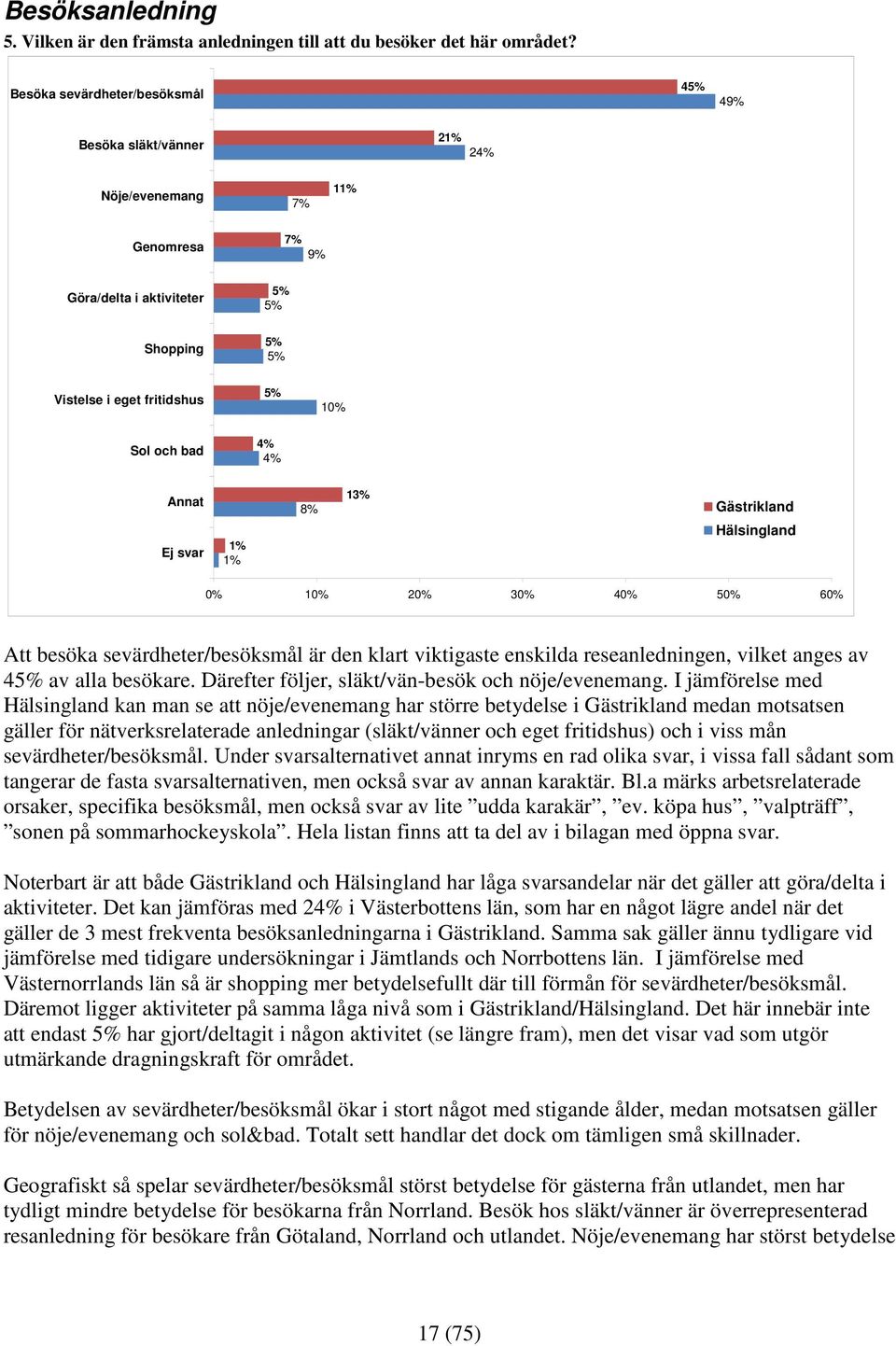 besöka sevärdheter/besöksmål är den klart viktigaste enskilda reseanledningen, vilket anges av 4 av alla besökare. Därefter följer, släkt/vän-besök och nöje/evenemang.