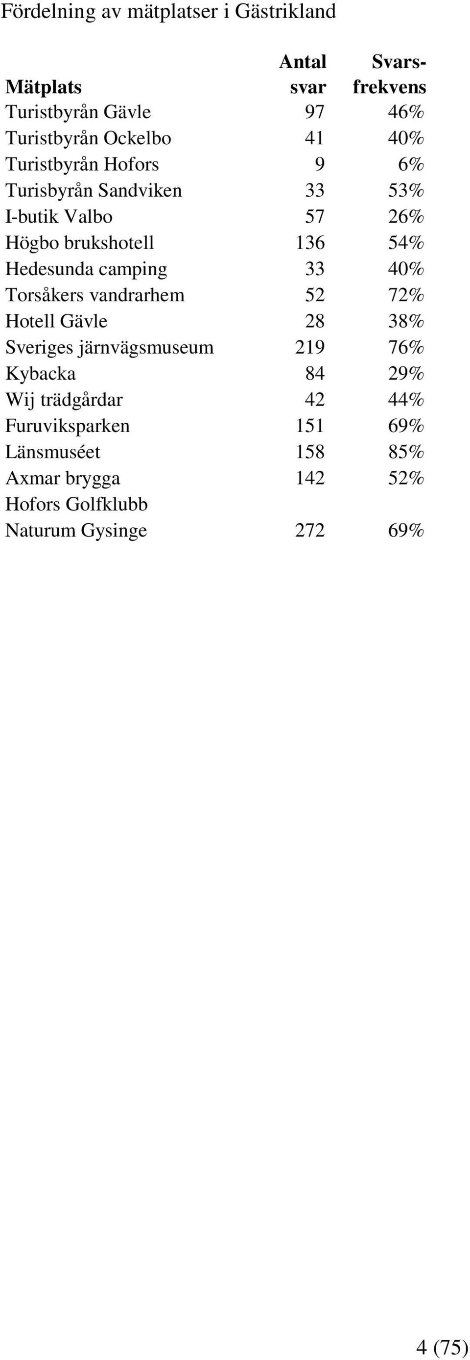 camping 33 4 Torsåkers vandrarhem 52 7 Hotell Gävle 28 38% Sveriges järnvägsmuseum 219 76% Kybacka 84 29% Wij
