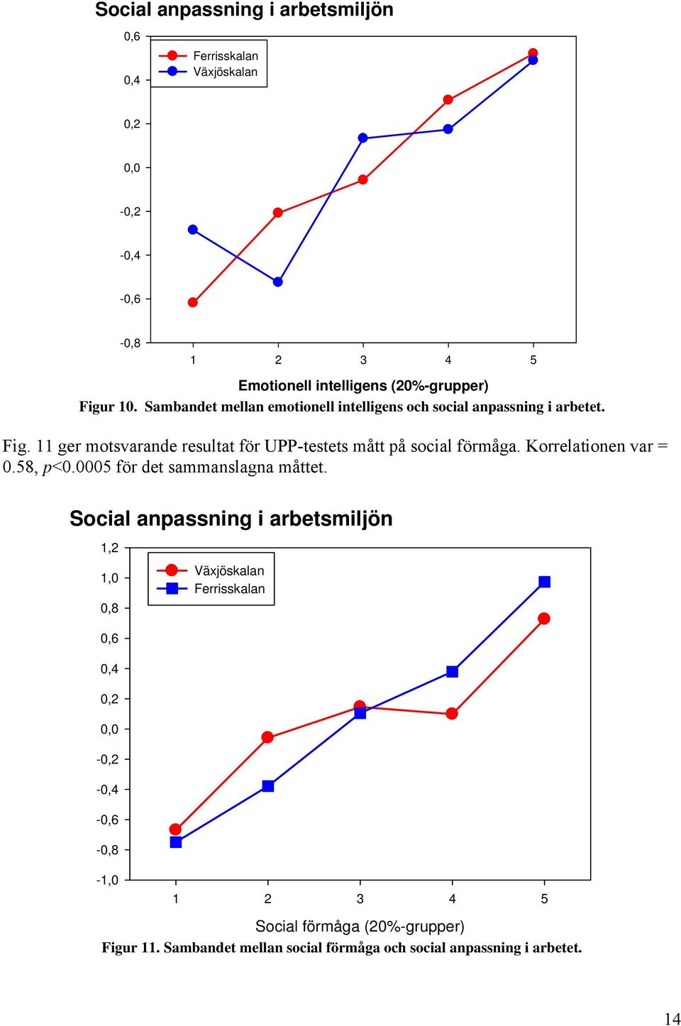 11 ger motsvarande resultat för UPP-testets mått på social förmåga. Korrelationen var = 0.58, p<0.0005 för det sammanslagna måttet.