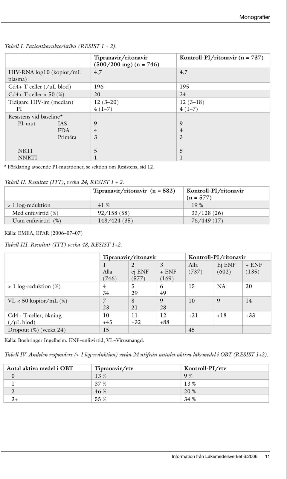 (median) PI 12 (3 20) 4 (1 7) 12 (3 18) 4 (1 7) Resistens vid baseline* PI-mut IAS FDA Primära 9 4 3 9 4 3 NRTI NNRTI # Förklaring avseende PI-mutationer, se sektion om Resistens, sid 12.