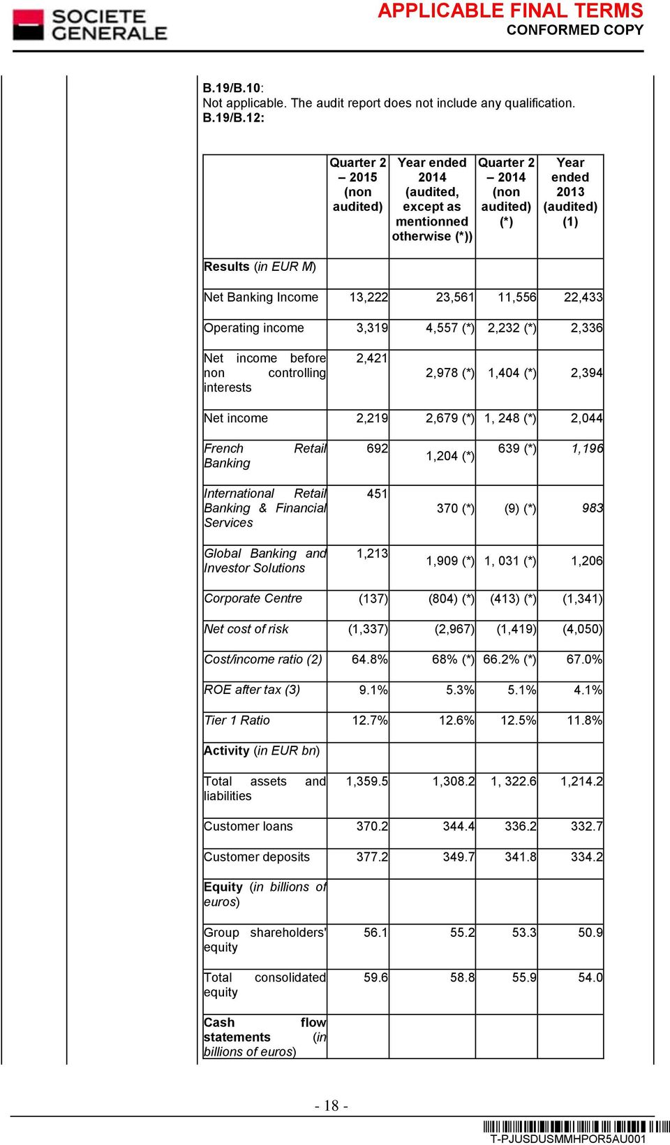 12: Quarter 2 2015 (non audited) Year ended 2014 (audited, except as mentionned otherwise (*)) Quarter 2 2014 (non audited) (*) Year ended 2013 (audited) (1) Results (in EUR M) Net Banking Income