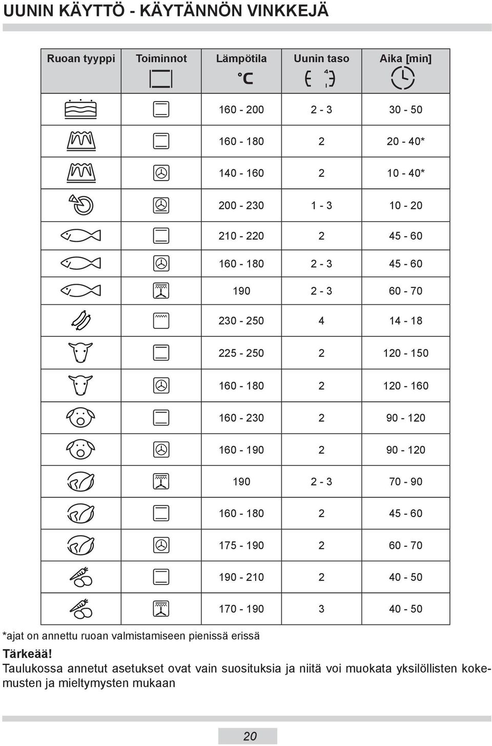 90-120 160-190 2 90-120 190 2-3 70-90 160-180 2 45-60 175-190 2 60-70 190-210 2 40-50 *ajat on annettu ruoan valmistamiseen pienissä