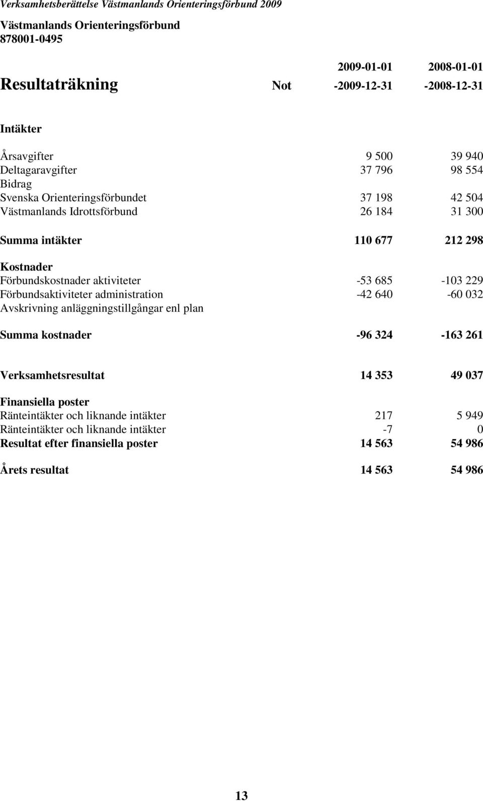 685-103 229 Förbundsaktiviteter administration -42 640-60 032 Avskrivning anläggningstillgångar enl plan Summa kostnader -96 324-163 261 Verksamhetsresultat 14 353 49 037